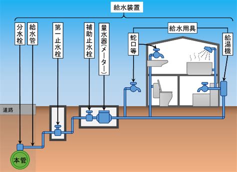 自家水|「自家水道(じかすいどう)」の意味や使い方 わかりやすく解説。